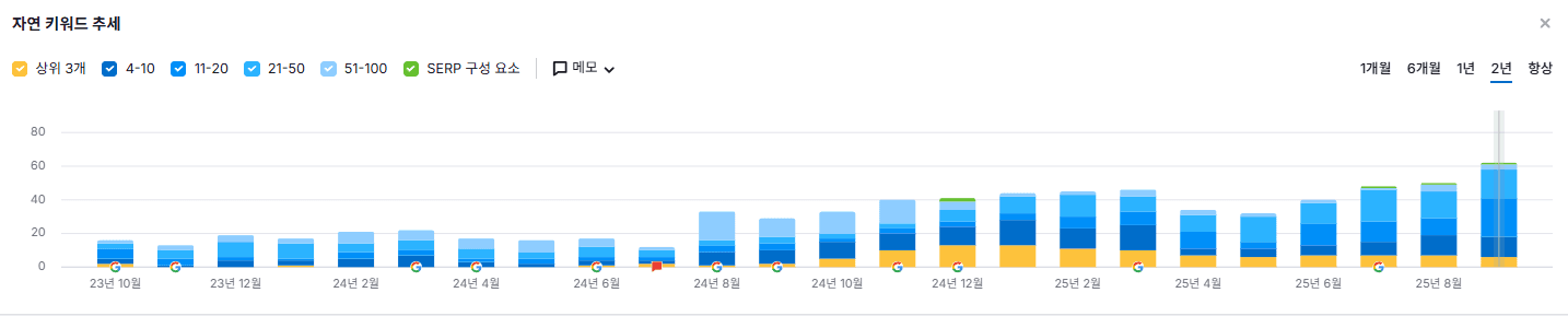 Semrush 자연 키워드 추세 그래프 — 2년간 순위권 키워드 15개에서 60개 이상으로 증가