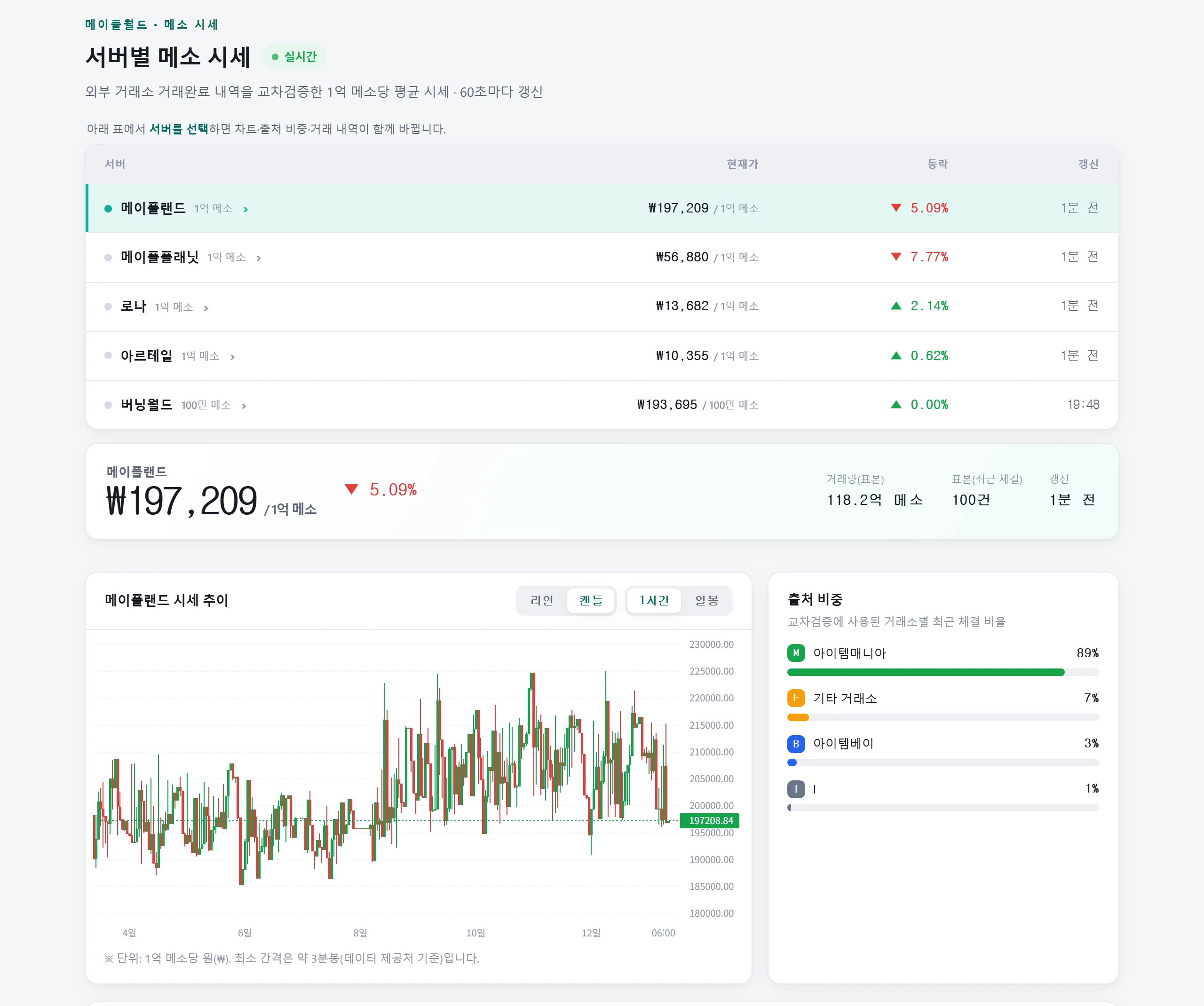 서버별 시세 테이블과 캔들 차트, 출처 비중이 한 화면에 보이는 대시보드 (데스크톱)